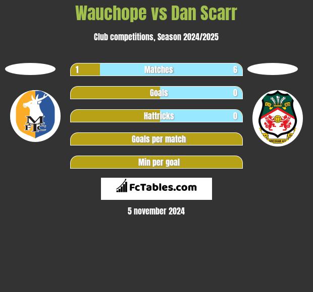 Wauchope vs Dan Scarr h2h player stats