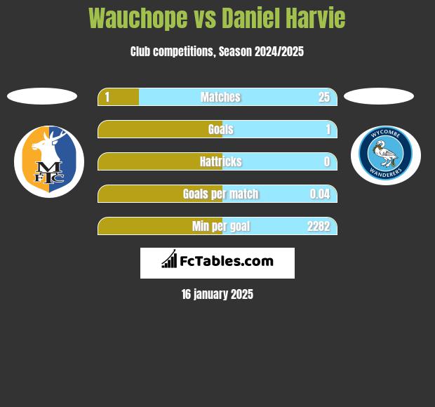 Wauchope vs Daniel Harvie h2h player stats