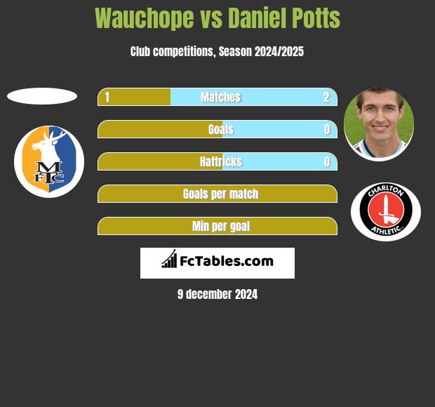 Wauchope vs Daniel Potts h2h player stats