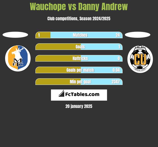 Wauchope vs Danny Andrew h2h player stats