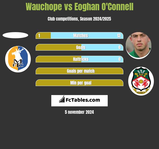 Wauchope vs Eoghan O'Connell h2h player stats