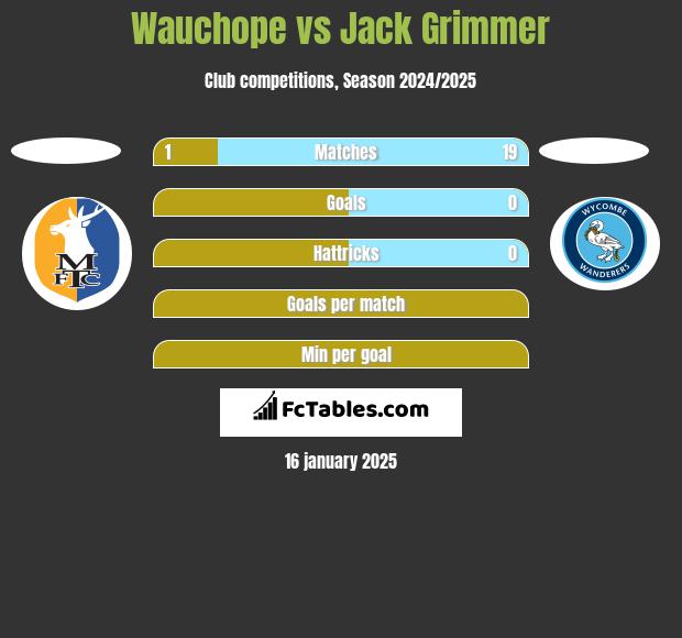 Wauchope vs Jack Grimmer h2h player stats