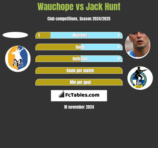 Wauchope vs Jack Hunt h2h player stats