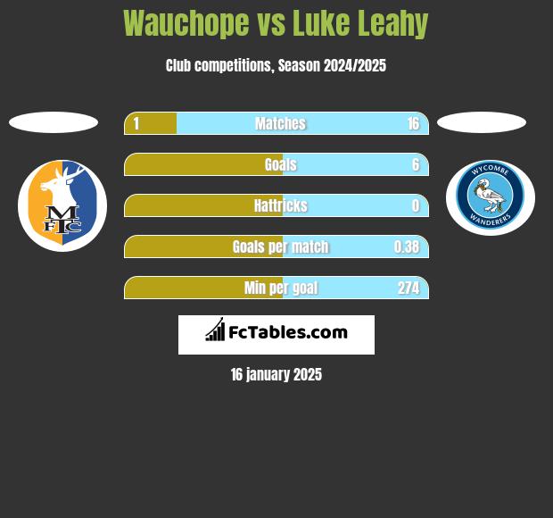 Wauchope vs Luke Leahy h2h player stats