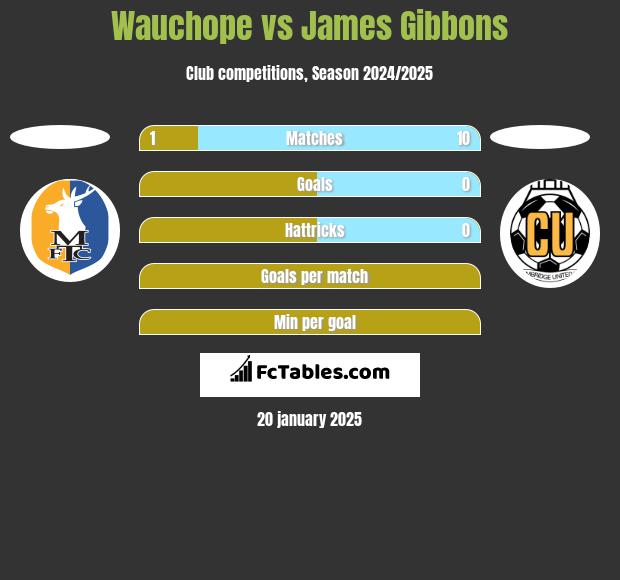 Wauchope vs James Gibbons h2h player stats