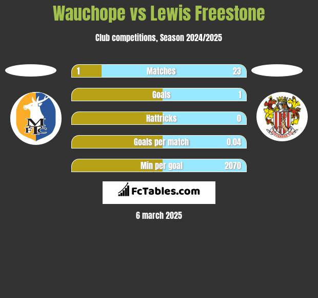 Wauchope vs Lewis Freestone h2h player stats