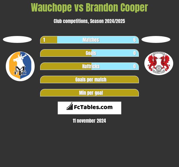 Wauchope vs Brandon Cooper h2h player stats