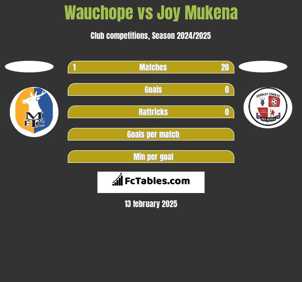 Wauchope vs Joy Mukena h2h player stats