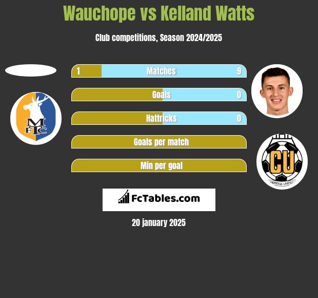 Wauchope vs Kelland Watts h2h player stats