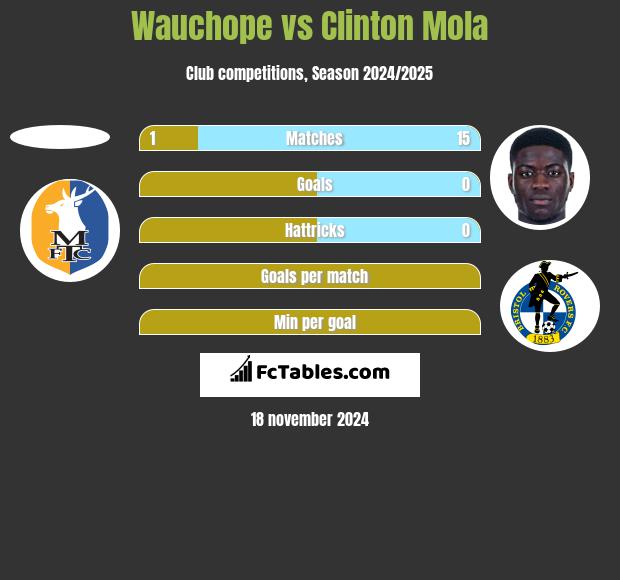 Wauchope vs Clinton Mola h2h player stats