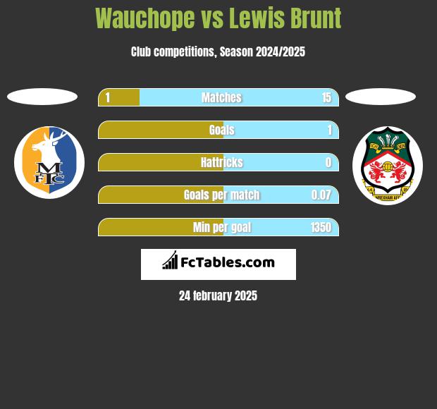 Wauchope vs Lewis Brunt h2h player stats