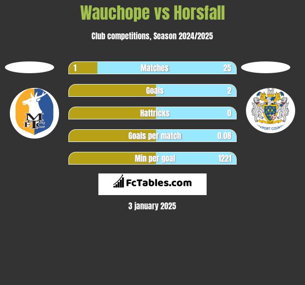 Wauchope vs Horsfall h2h player stats