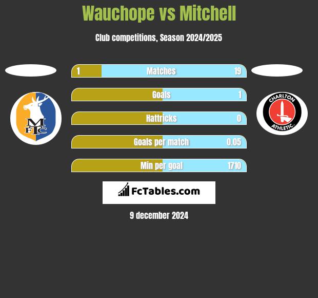 Wauchope vs Mitchell h2h player stats