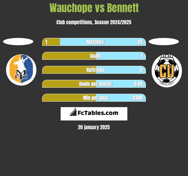 Wauchope vs Bennett h2h player stats