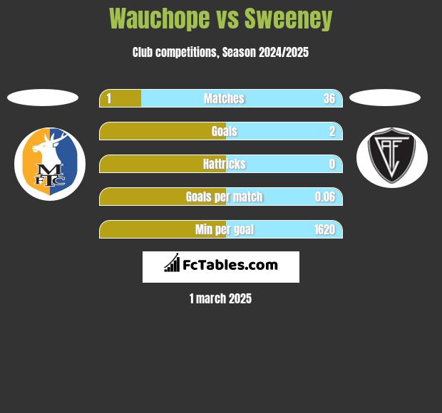 Wauchope vs Sweeney h2h player stats