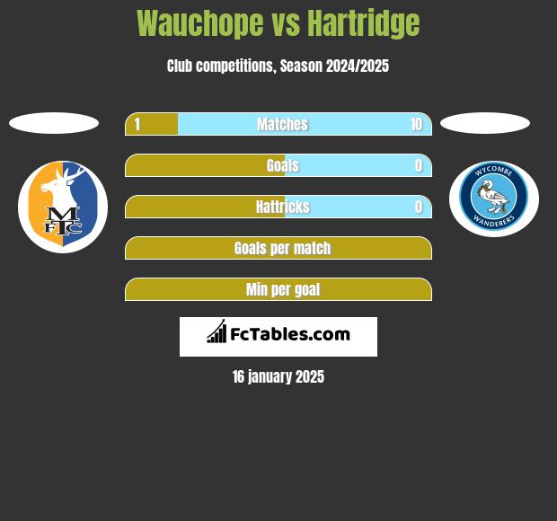 Wauchope vs Hartridge h2h player stats