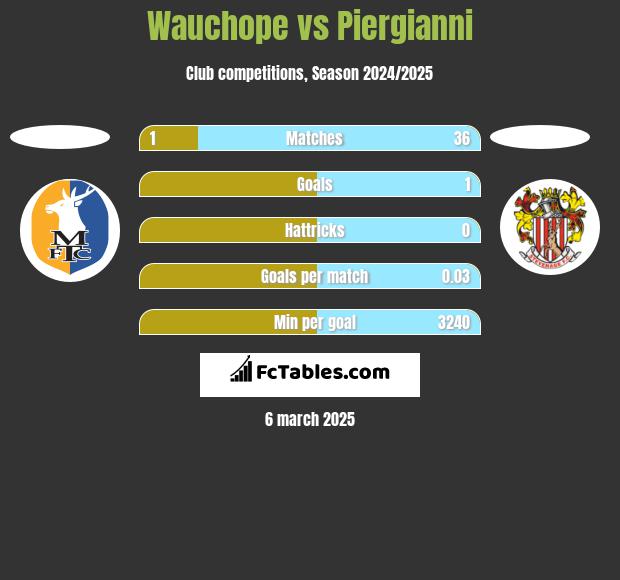 Wauchope vs Piergianni h2h player stats