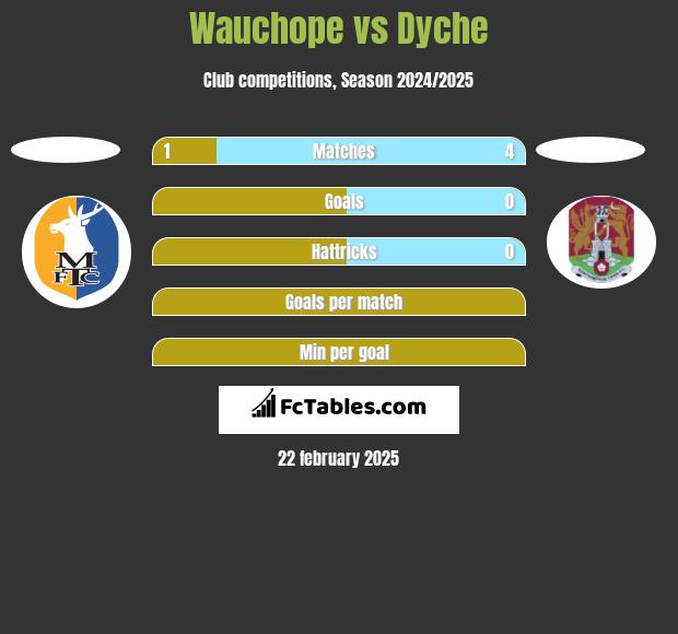 Wauchope vs Dyche h2h player stats