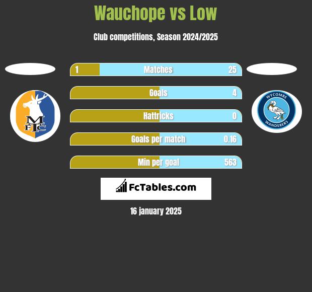 Wauchope vs Low h2h player stats