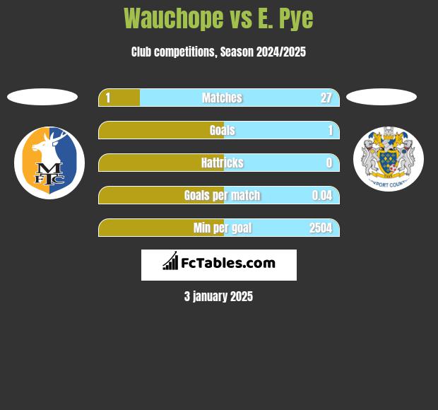 Wauchope vs E. Pye h2h player stats