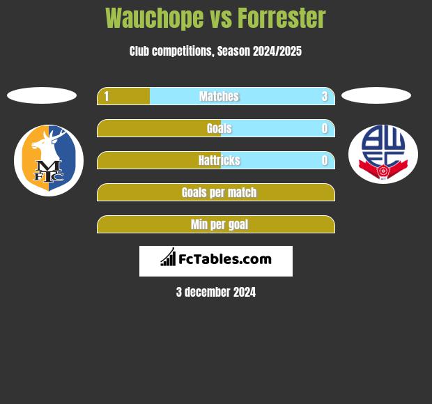 Wauchope vs Forrester h2h player stats