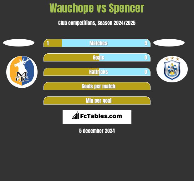 Wauchope vs Spencer h2h player stats