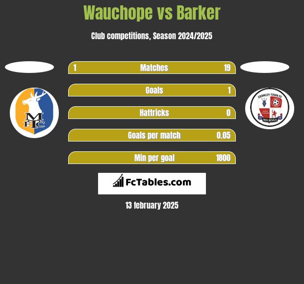 Wauchope vs Barker h2h player stats