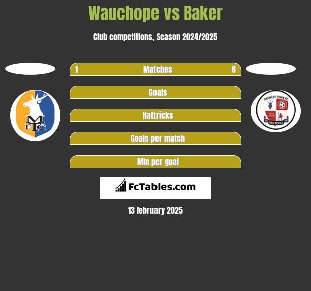 Wauchope vs Baker h2h player stats