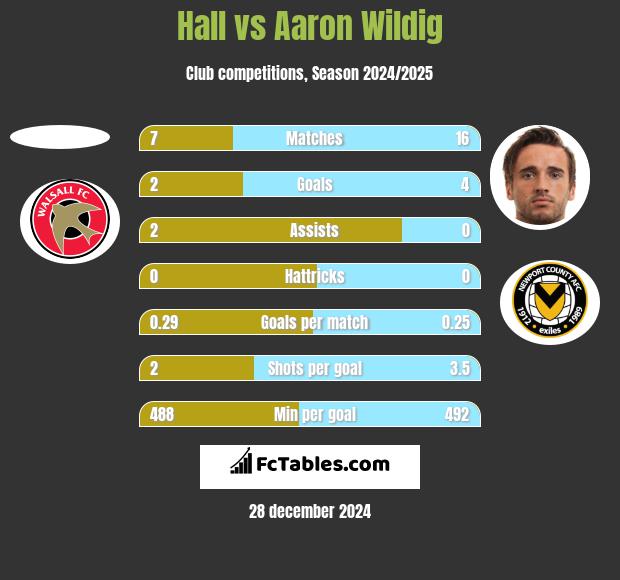 Hall vs Aaron Wildig h2h player stats