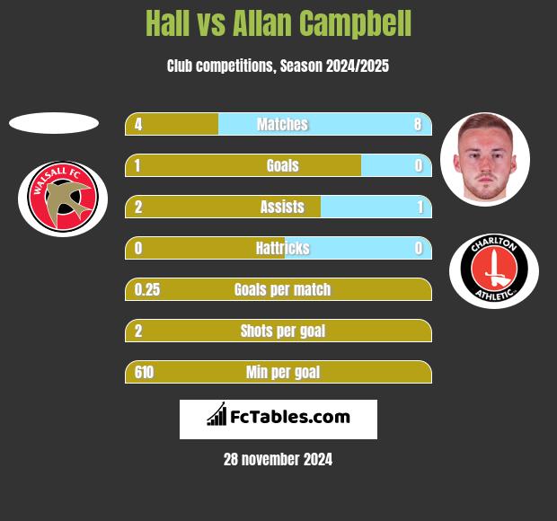 Hall vs Allan Campbell h2h player stats