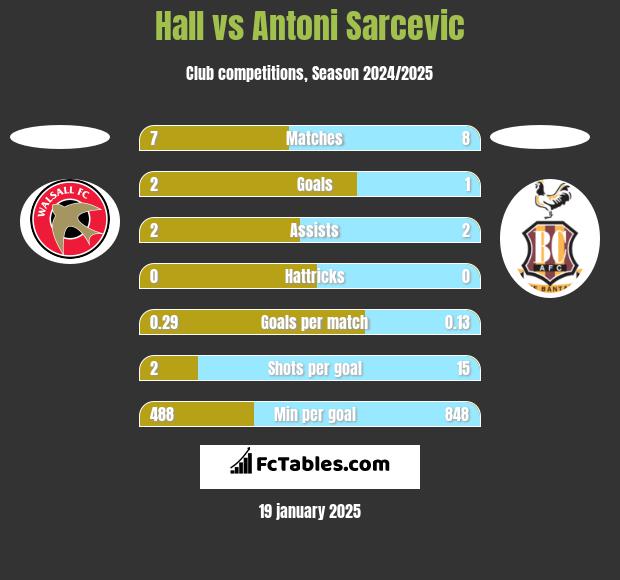 Hall vs Antoni Sarcevic h2h player stats