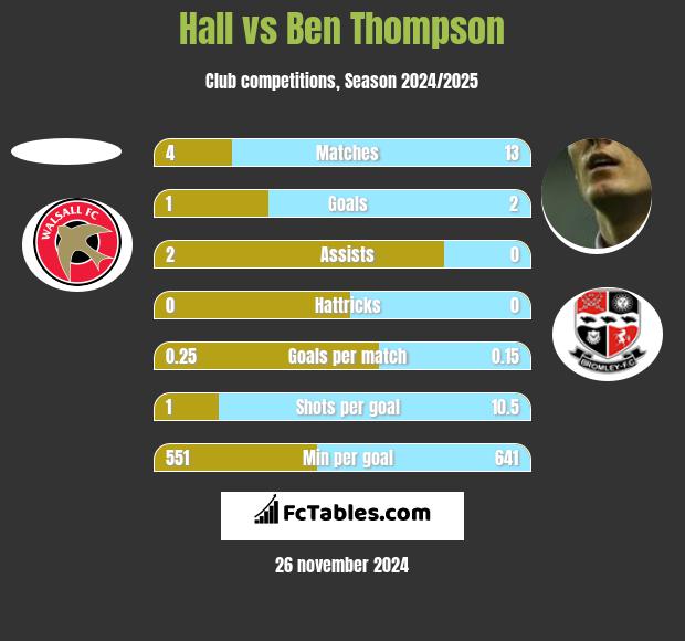 Hall vs Ben Thompson h2h player stats