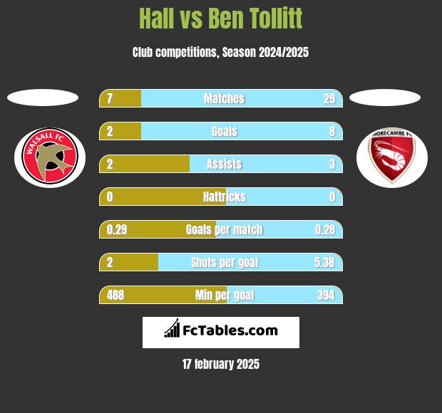 Hall vs Ben Tollitt h2h player stats