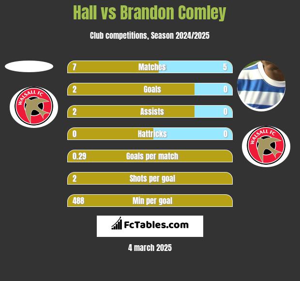 Hall vs Brandon Comley h2h player stats