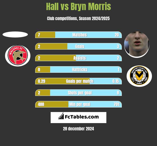 Hall vs Bryn Morris h2h player stats