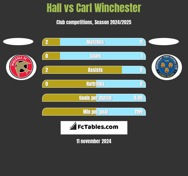 Hall vs Carl Winchester h2h player stats