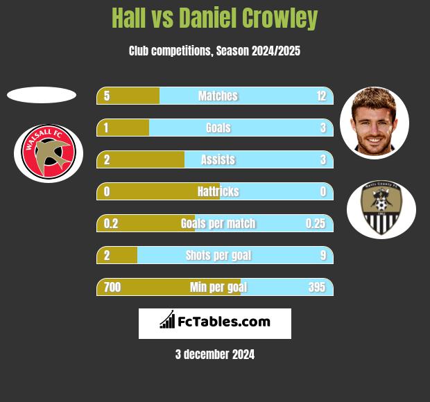 Hall vs Daniel Crowley h2h player stats