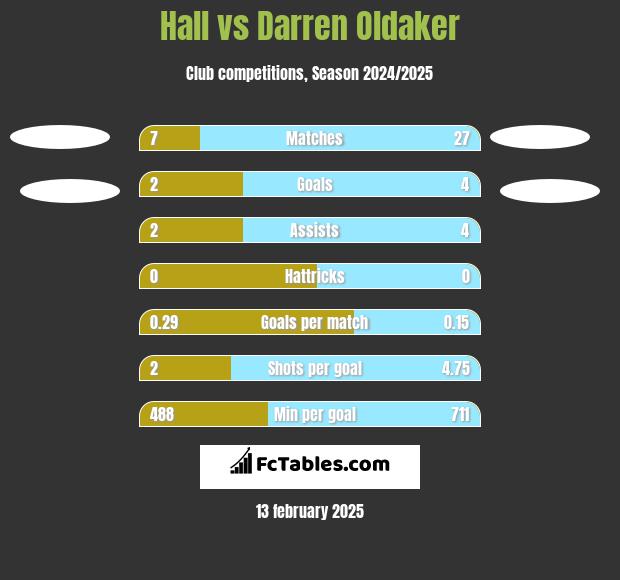 Hall vs Darren Oldaker h2h player stats