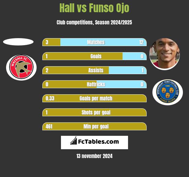 Hall vs Funso Ojo h2h player stats