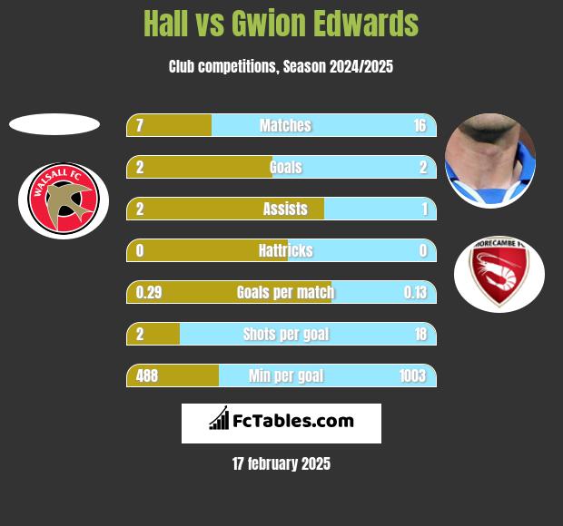 Hall vs Gwion Edwards h2h player stats