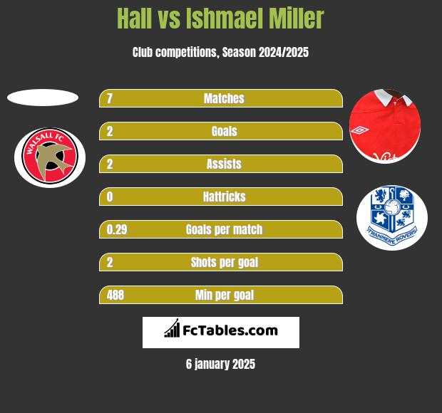 Hall vs Ishmael Miller h2h player stats