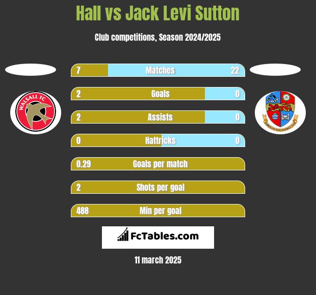 Hall vs Jack Levi Sutton h2h player stats