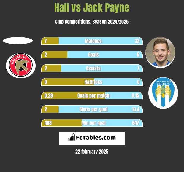 Hall vs Jack Payne h2h player stats