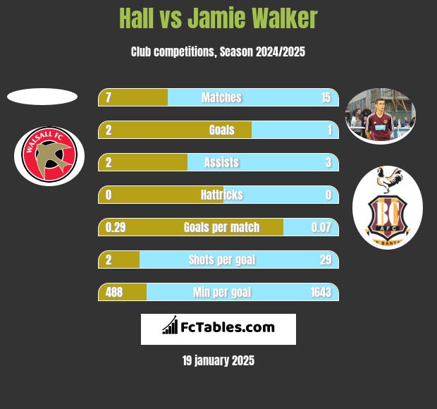 Hall vs Jamie Walker h2h player stats