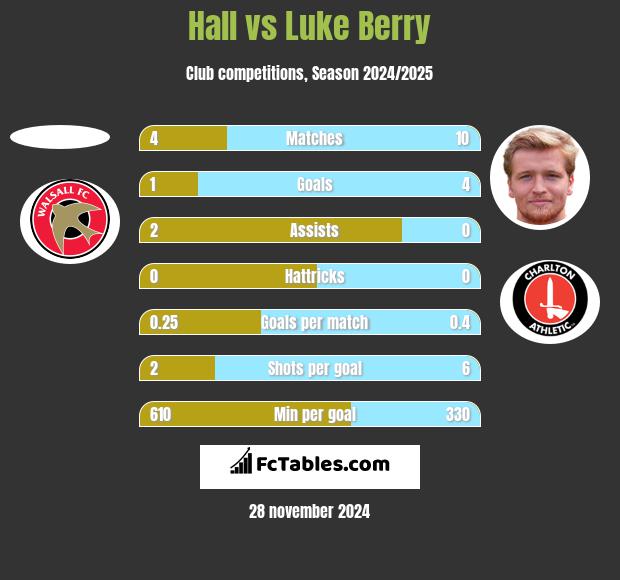 Hall vs Luke Berry h2h player stats