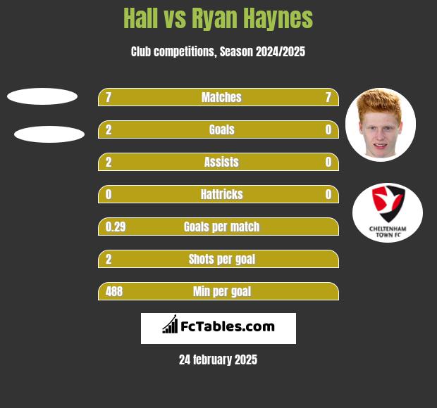 Hall vs Ryan Haynes h2h player stats