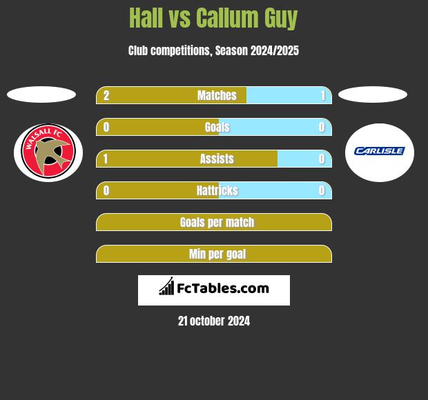 Hall vs Callum Guy h2h player stats