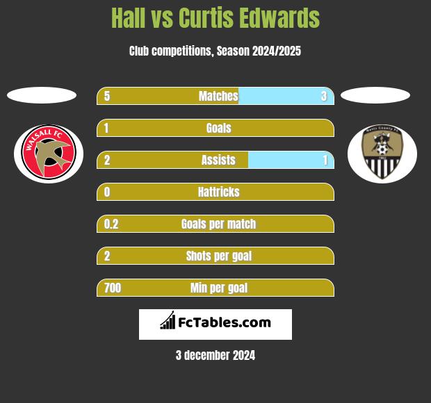 Hall vs Curtis Edwards h2h player stats