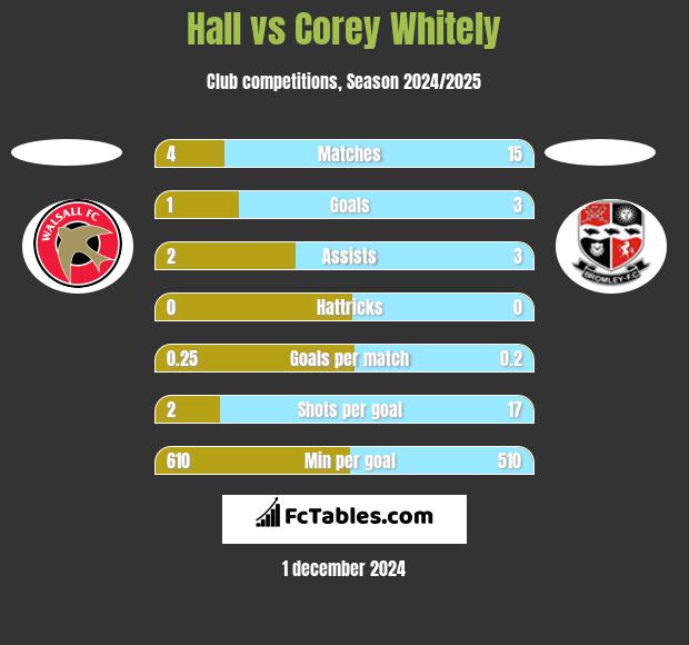 Hall vs Corey Whitely h2h player stats