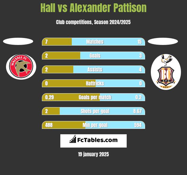 Hall vs Alexander Pattison h2h player stats